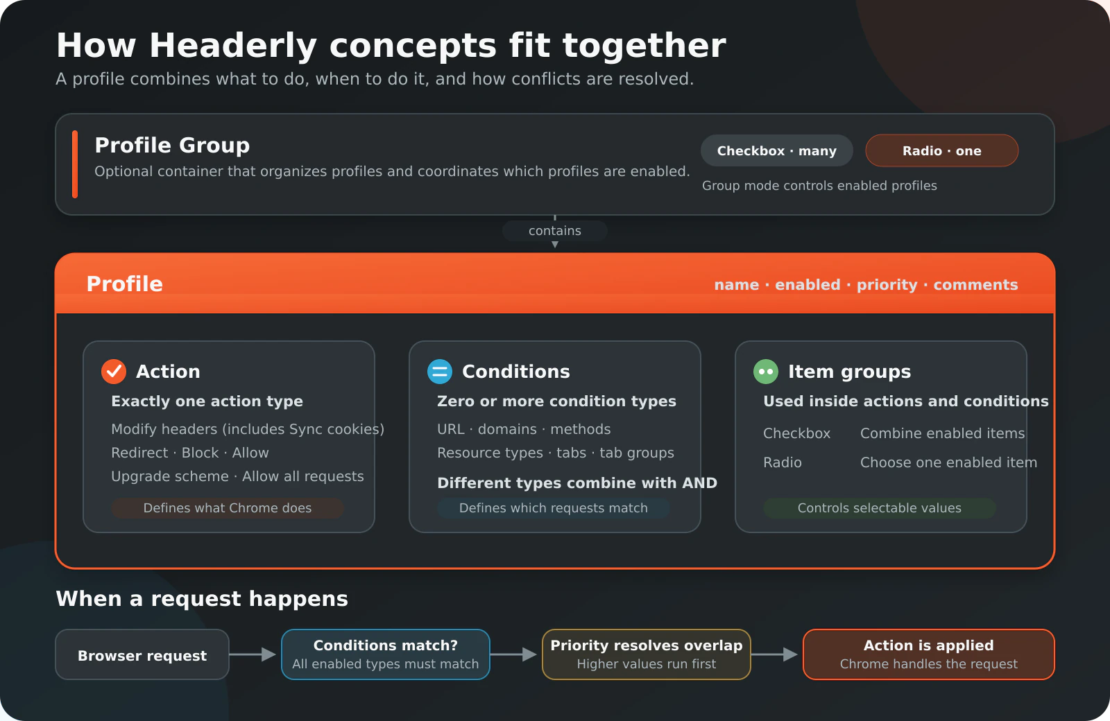 Headerly concept map: an optional Profile Group contains Profiles; each Profile has one Action, optional Conditions, and a Priority; radio and checkbox modes control Profiles or items; requests pass through condition matching and priority before the Action is applied.